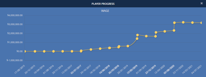 Screenshot showing a player wage graph showing a spike to over $3m.